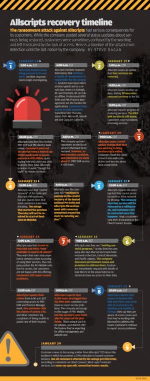 allscripts ransomware attack timeline