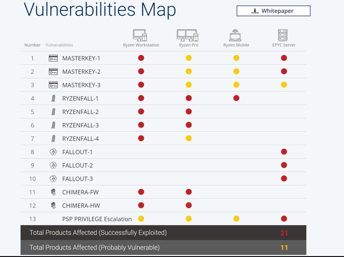 amd ryzen vulnerability map