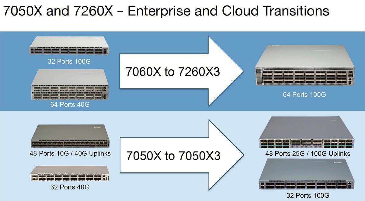 arista 7050x3 and 7260x3 switches