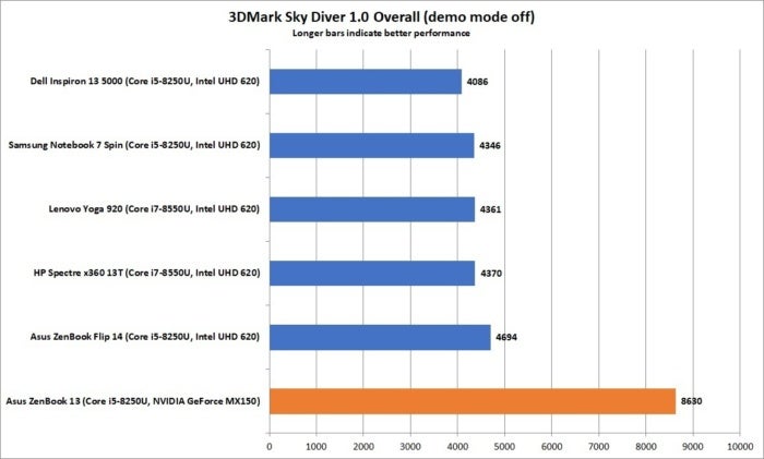 asus zenbook 13 ux331un 3dmark sky diver