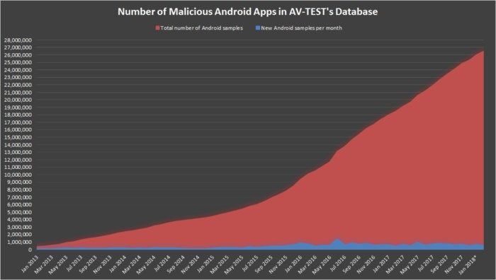 av test malicious android apps graph 2018