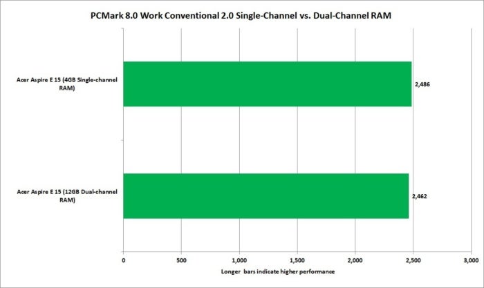 best budget laptop upgrades dual channel vs single channel pcmark 8 work conventional