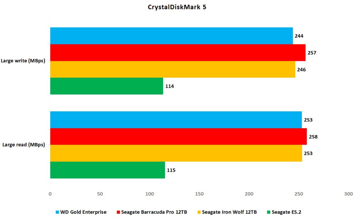 cdm5 wd gold