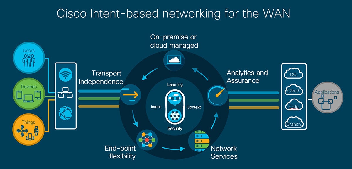 cisco intent based networking for wan