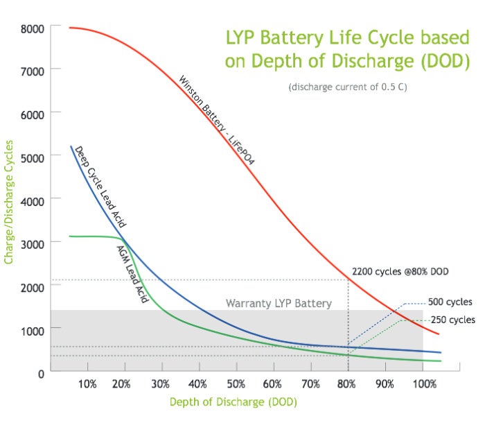 cycle life vs depth of discharge