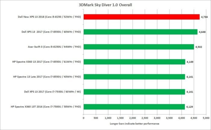 dell new xps 13 core i5 3dmark sky diver 1