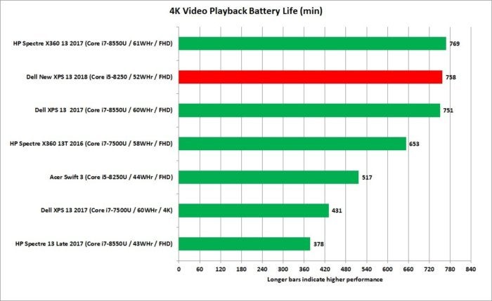 dell new xps 13 core i5 4k video playback