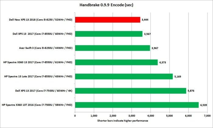 dell new xps 13 core i5 handbrake encode performance