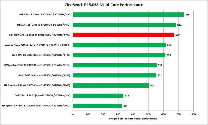 dell new xps 13 core i5 vs 15 inch laptops cinebench nt