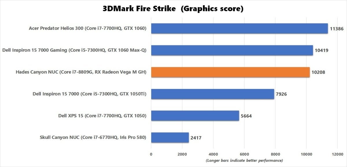 hades canyon 3dmark fire strike graphics benchmark result