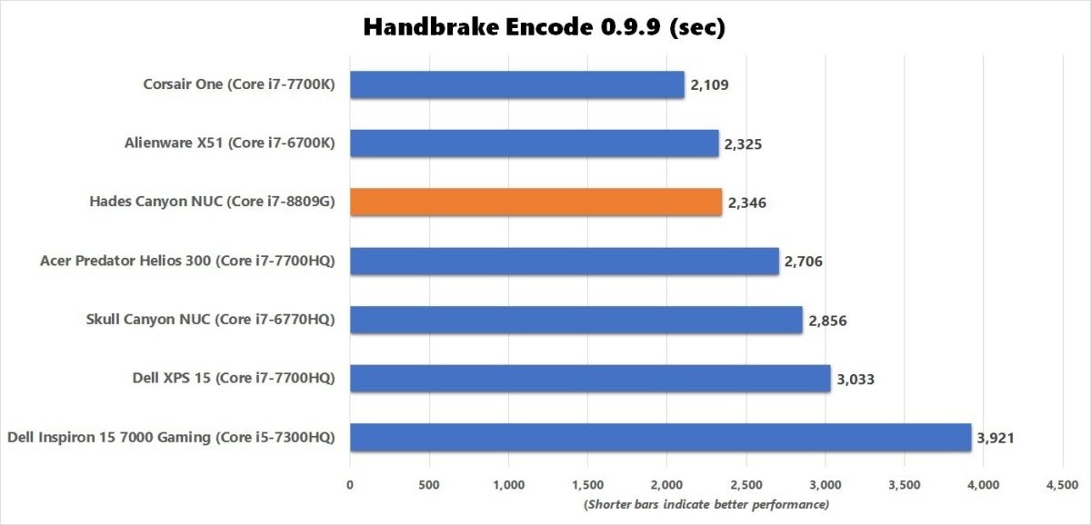 hades canyon handbrake benchmark results