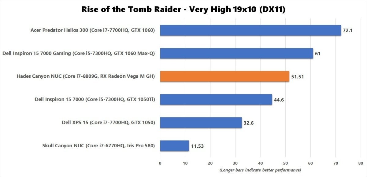 hades canyon rise of the tomb raider benchmark results