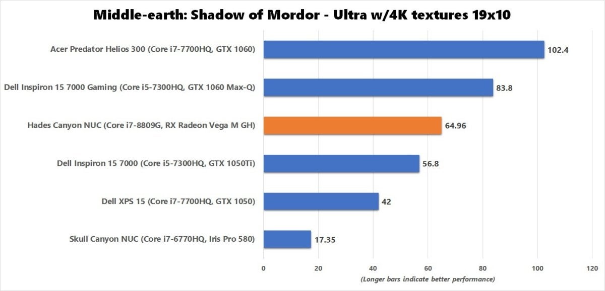 hades canyon shadow of mordor benchmark results