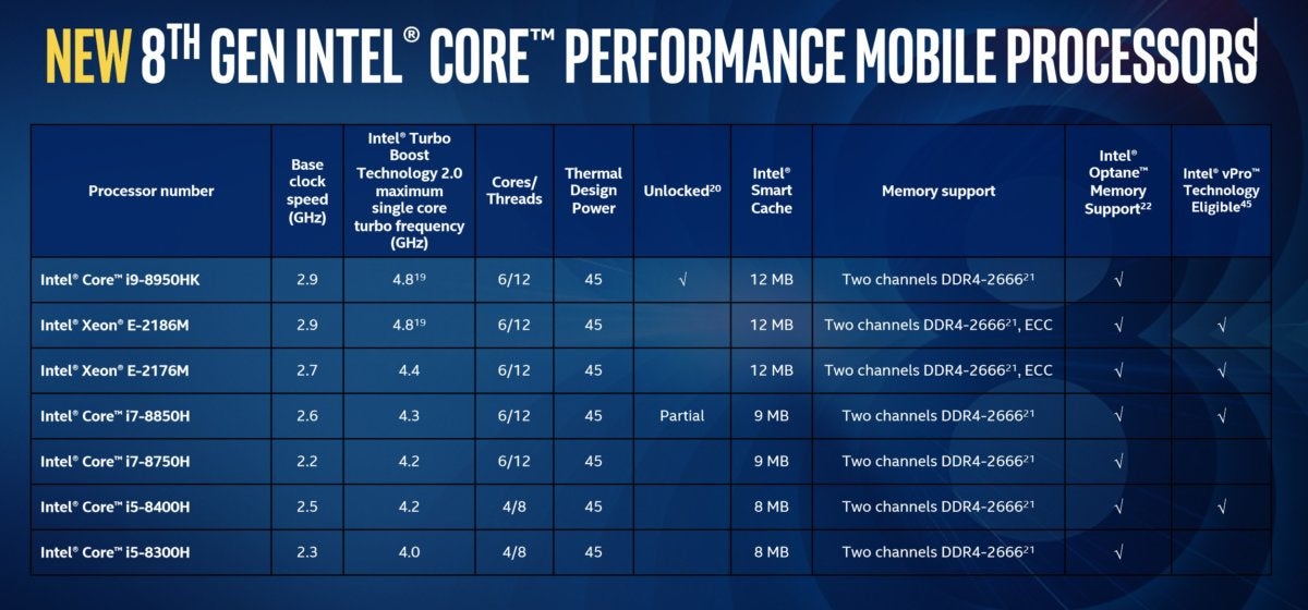 Power support intel. Линейка процессоров восьмого поколения. Линейка процессоров Intel. I5 8 поколения. I9 9980hk.