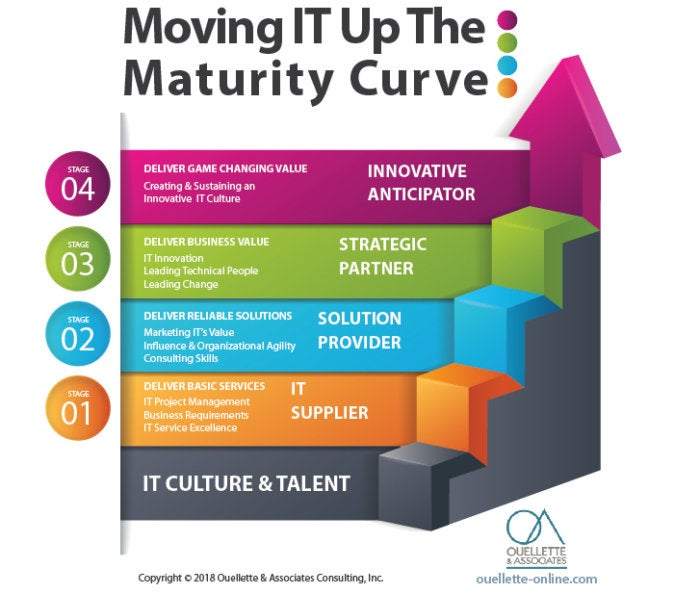 it maturity curve 2018