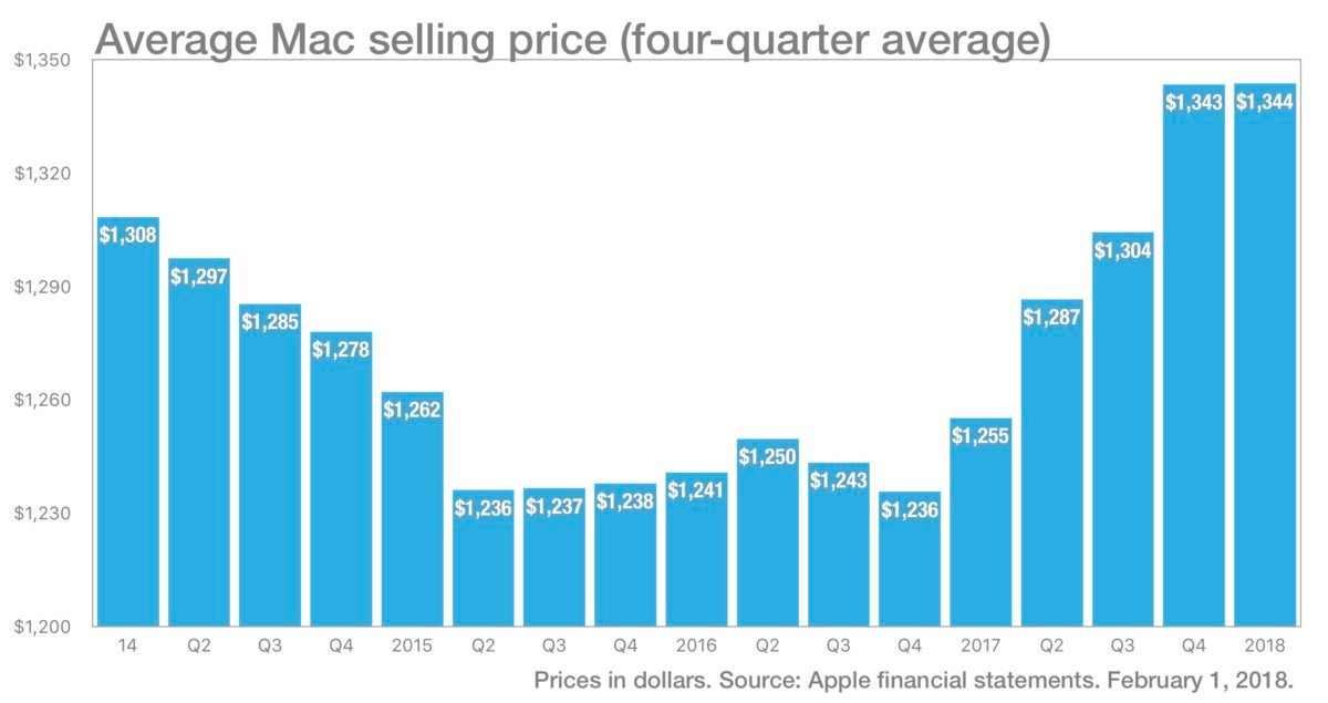 chart of Mac ASP averages