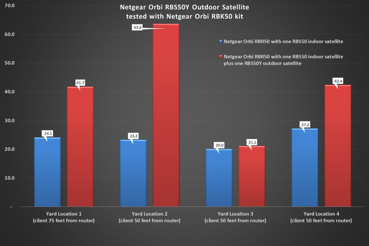 Netgear Orbi Outdoor benchmarks