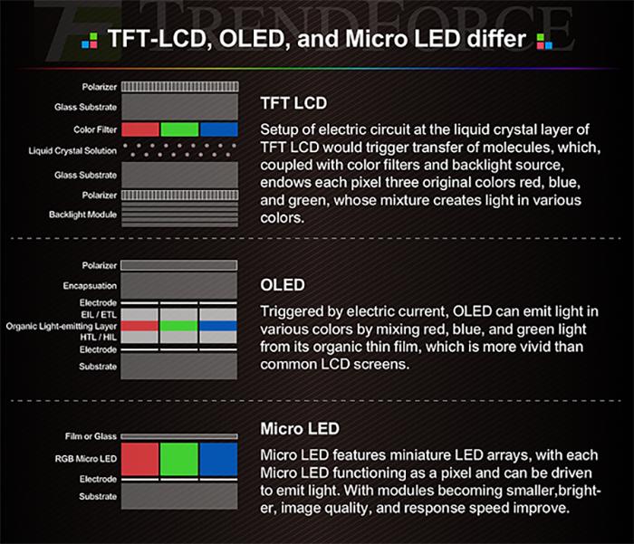 oled lcd microled layers