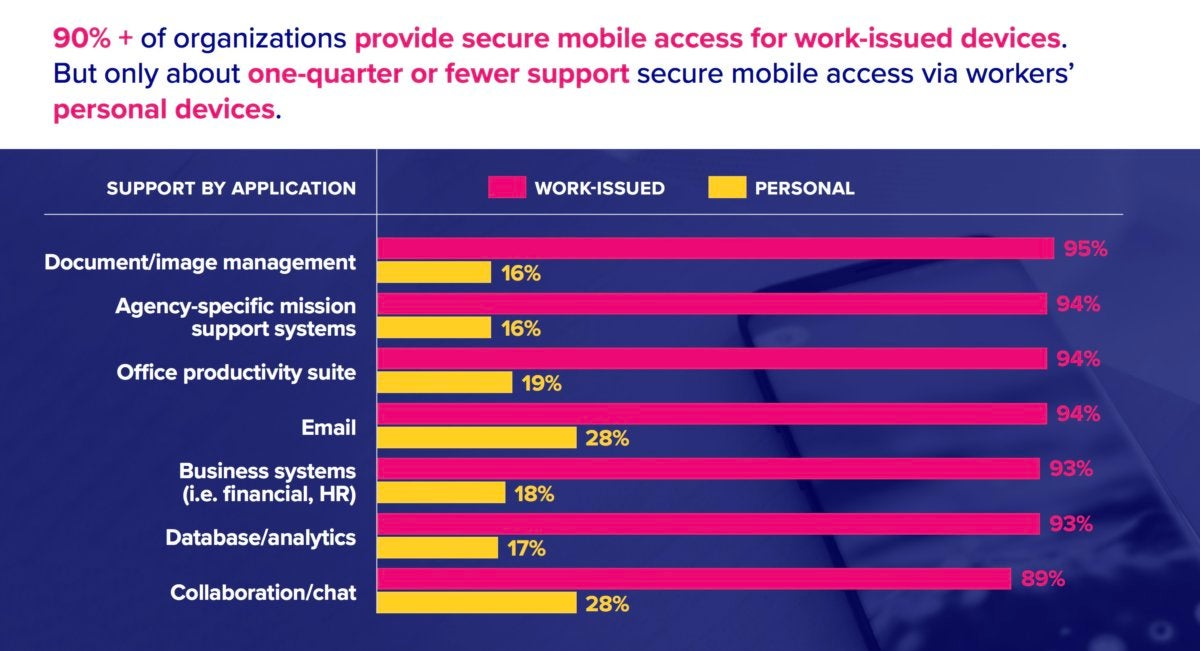 Federal mobile security