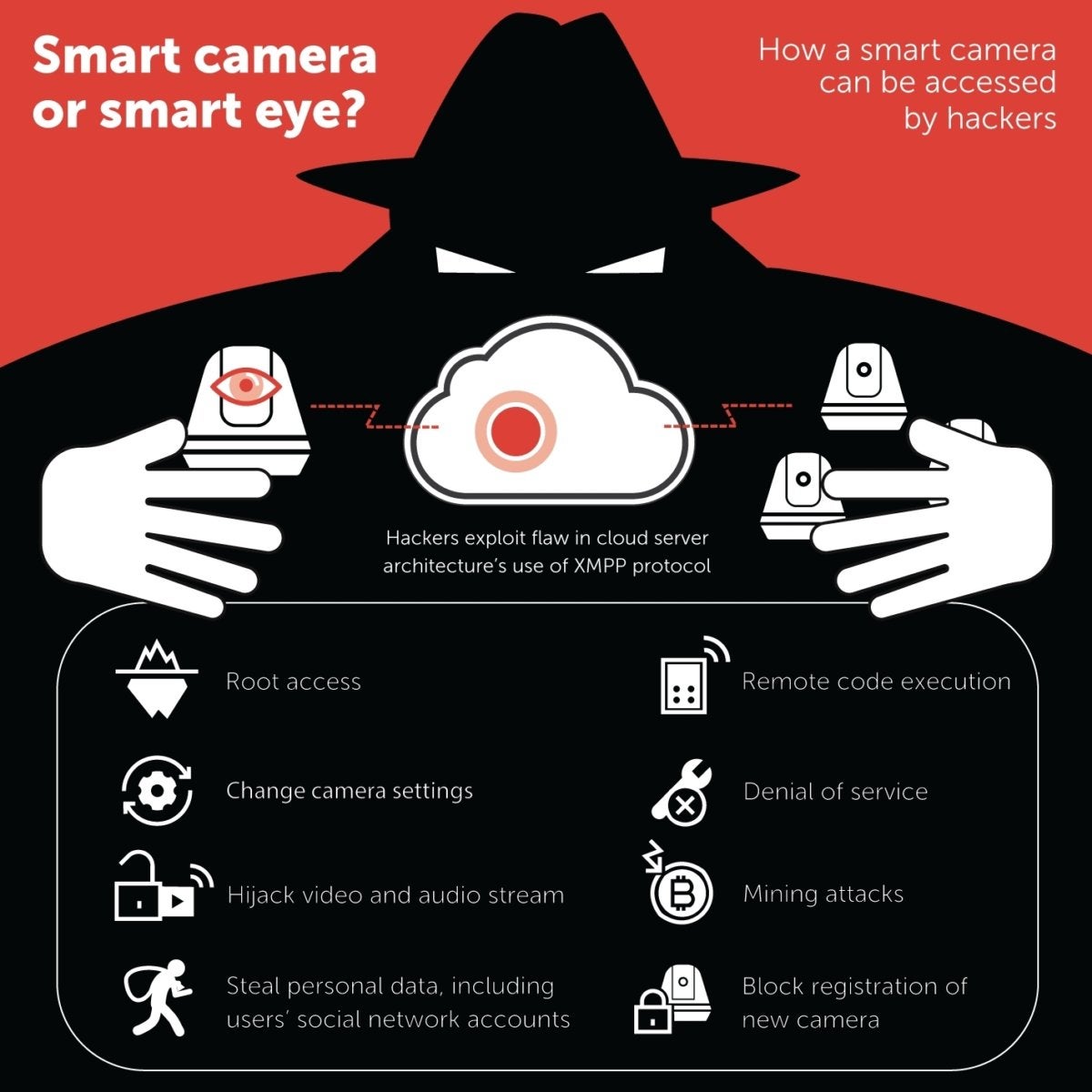 Kaspersky Lab finds security flaws in smart cameras
