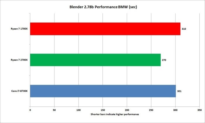 Ryzen 7 2700X review AMD s 2nd gen CPUs nail the sequel PCWorld