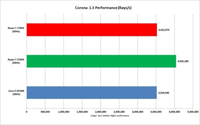 Ryzen 7 2700X review AMD s 2nd gen CPUs nail the sequel PCWorld