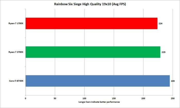 Ryzen 7 2700x Review Amd S 2nd Gen Cpus Nail The Sequel Pcworld