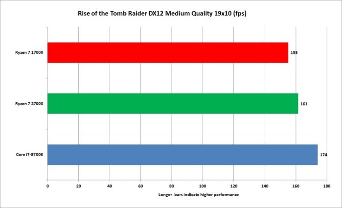 Ryzen 7 2700X review: AMD's 2nd-gen CPUs nail the sequel | PCWorld