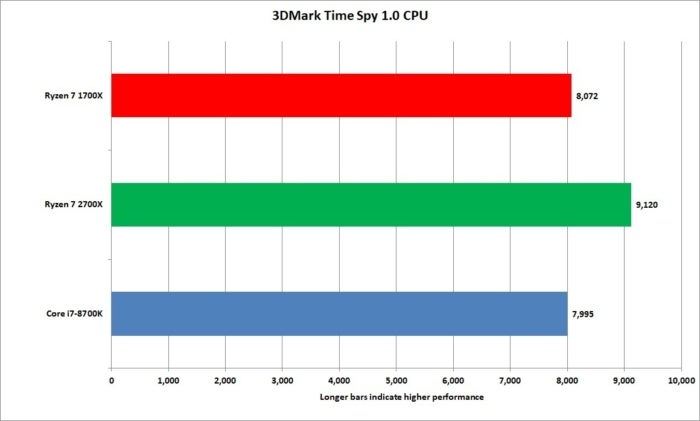 Ryzen 7 2700X review AMD s 2nd gen CPUs nail the sequel PCWorld