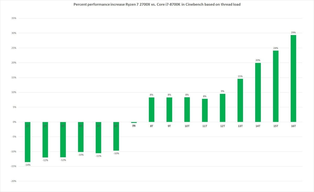 2g ryzen 7 2700x vs core i7 8700k cinebench scaling percent