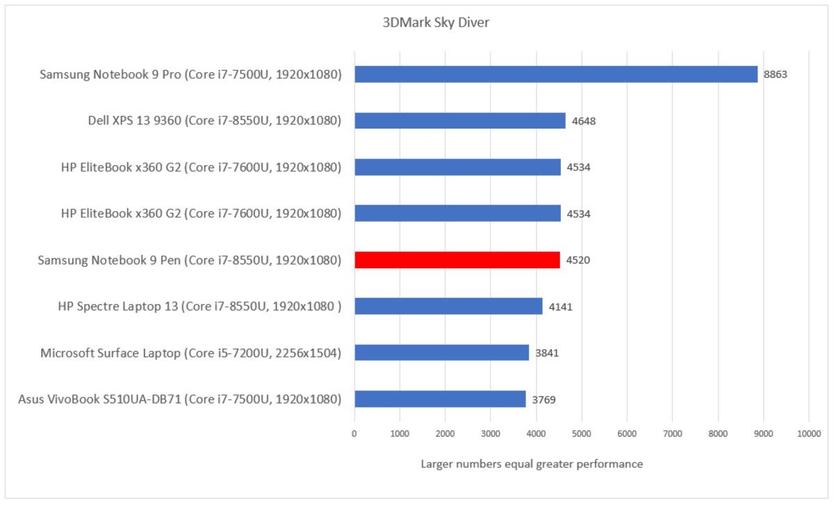 Samsung Notebook 9 Pen 3dmark sky diver