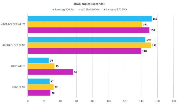 Test Samsung 970 Pro 1 To : un SSD M.2 haut de gamme sans