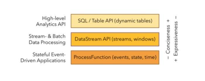 Stateful Stream Processing With Apache Flink | InfoWorld