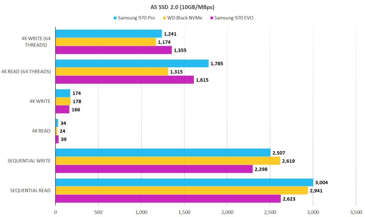 Samsung 970 Pro SSD review The fastest M.2 NVMe drive yet PCWorld