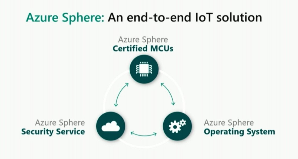 Microsoft azure sphere overview