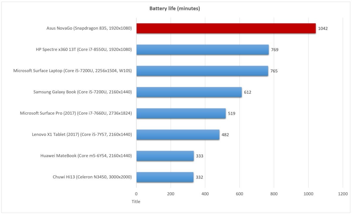 Asus NovaGo handbrake battery life