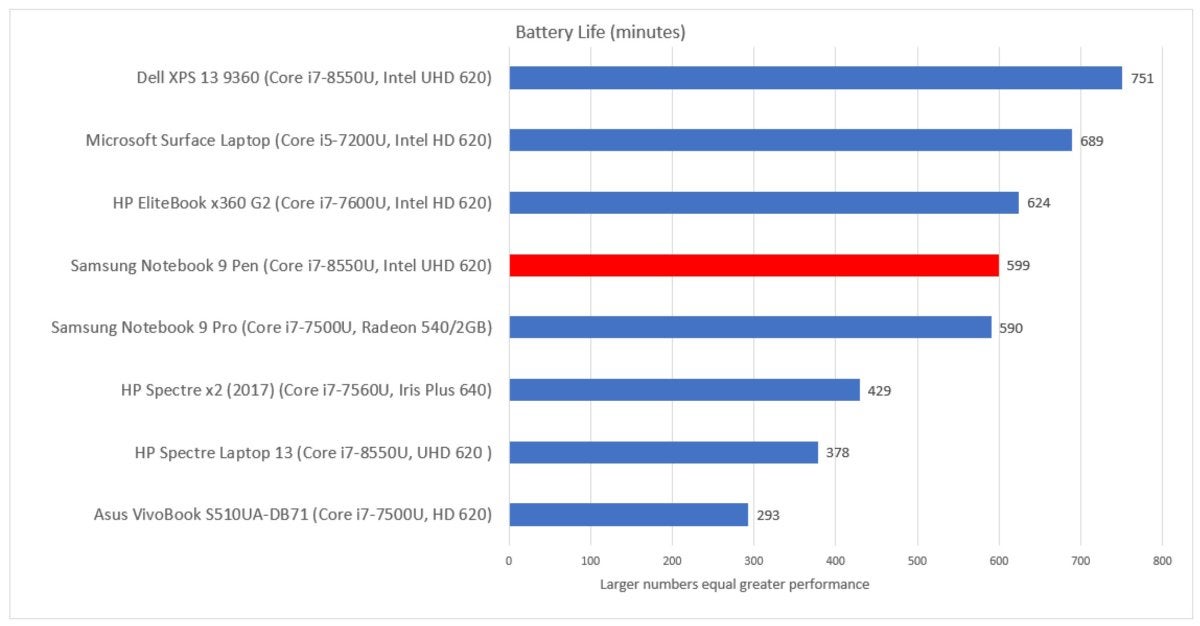 Samsung Notebook 9 Pen battery life