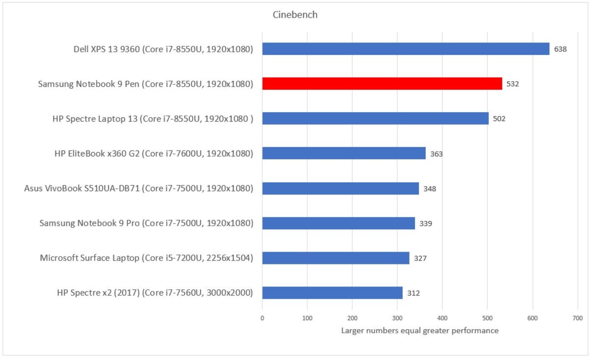 Samsung Notebook 9 Pen cinebench
