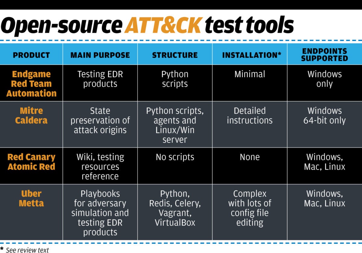 CSO table: Open-source ATT&CK test tools