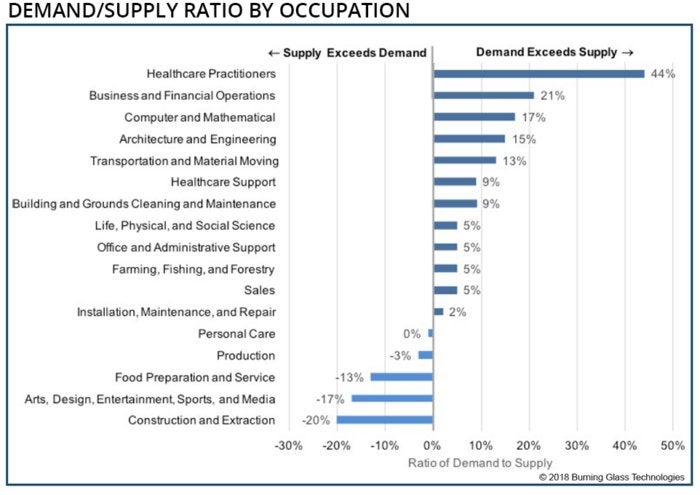 demand supply ratio for jobs