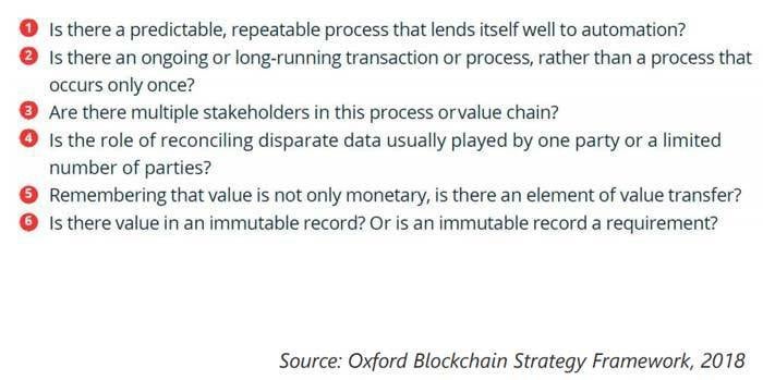 finding a blockchain need 6 questions to ask