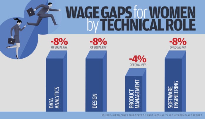 gender pay gap chart