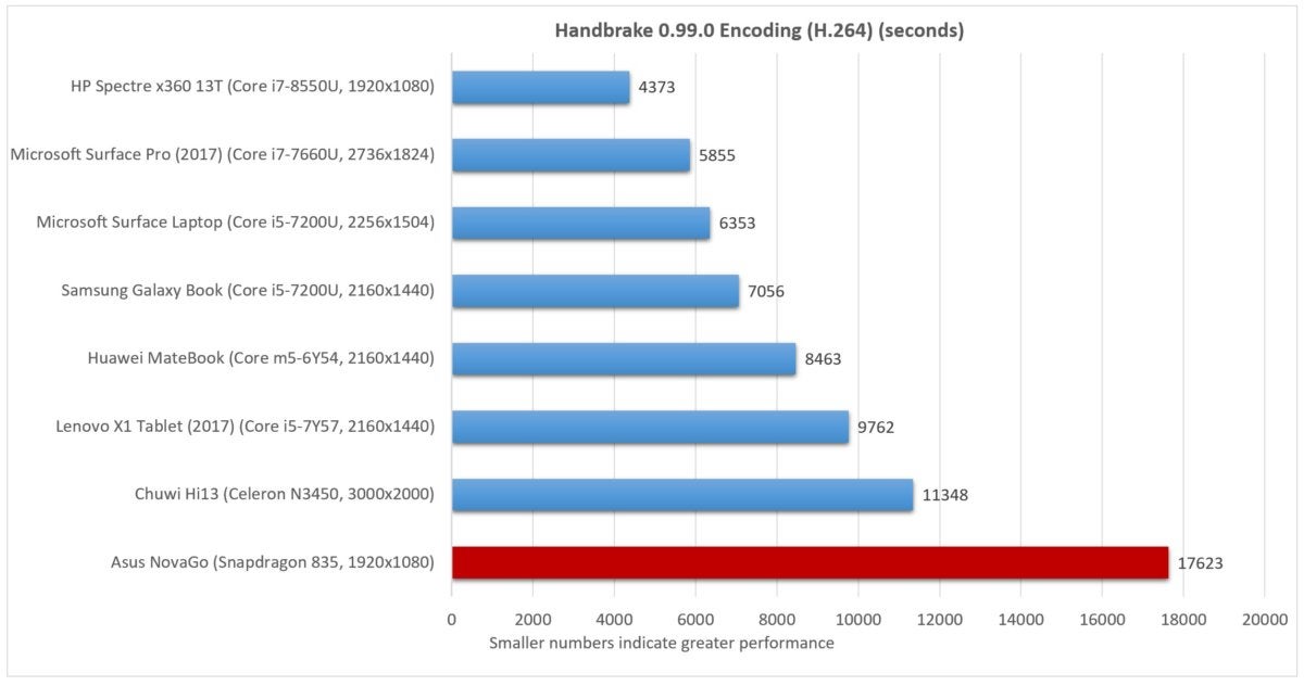 Asus NovaGo handbrake