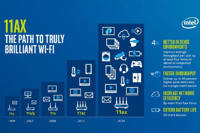 Chart comparing different WiFi technologies