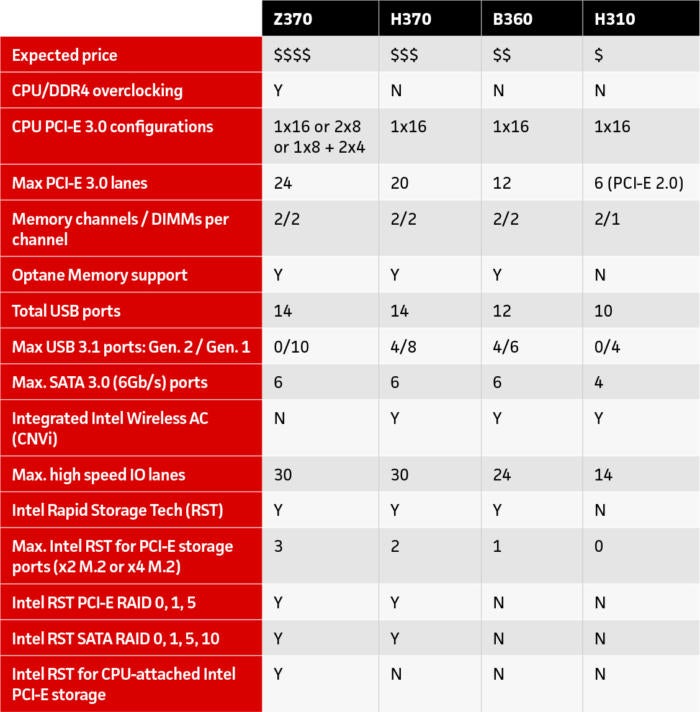 Intel Chipset Comparison Chart