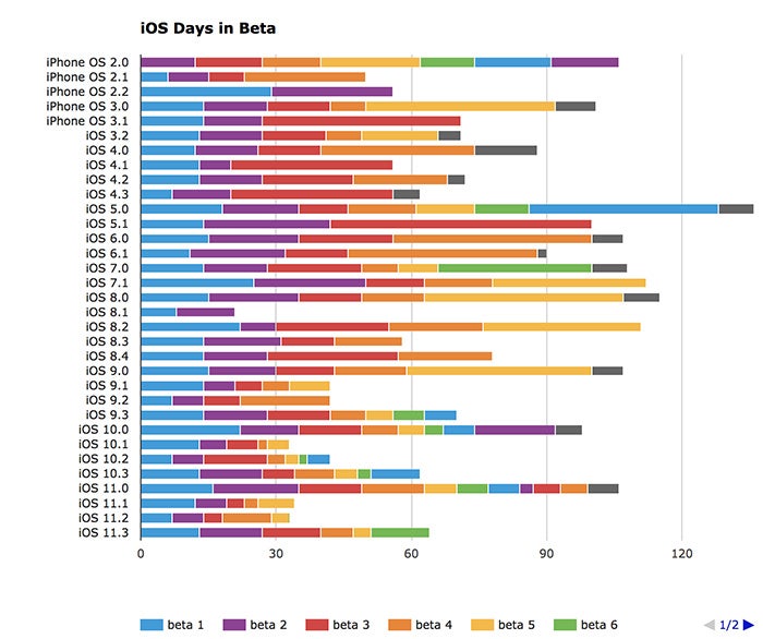 ios beta length will hains