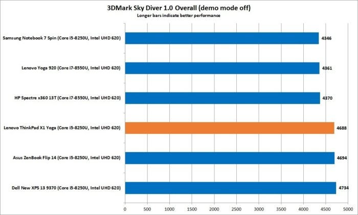 lenovo thinkpad x1 yoga 3dmark skydiver