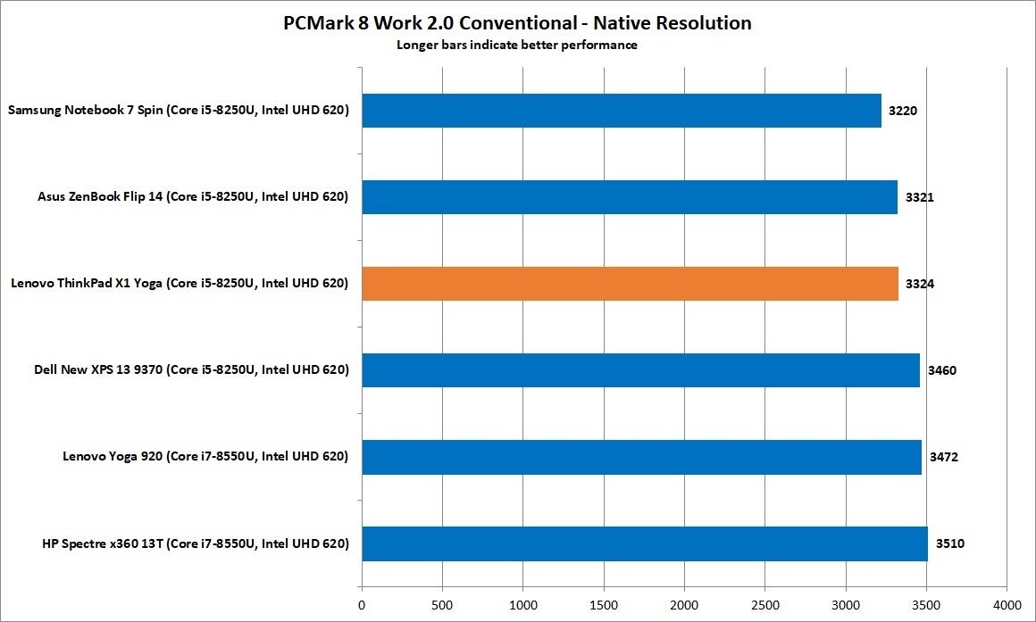 Видеокарта intel uhd характеристики. Intel UHD 620. PCMARK 8. PCMARK work 3.0 Battery Life таблица автономности