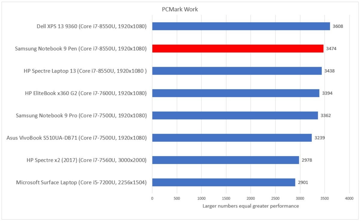 Samsung Notebook 9 Pen pcmark work