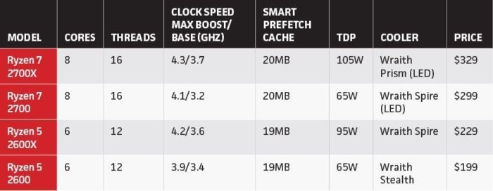 ryzen 2 table